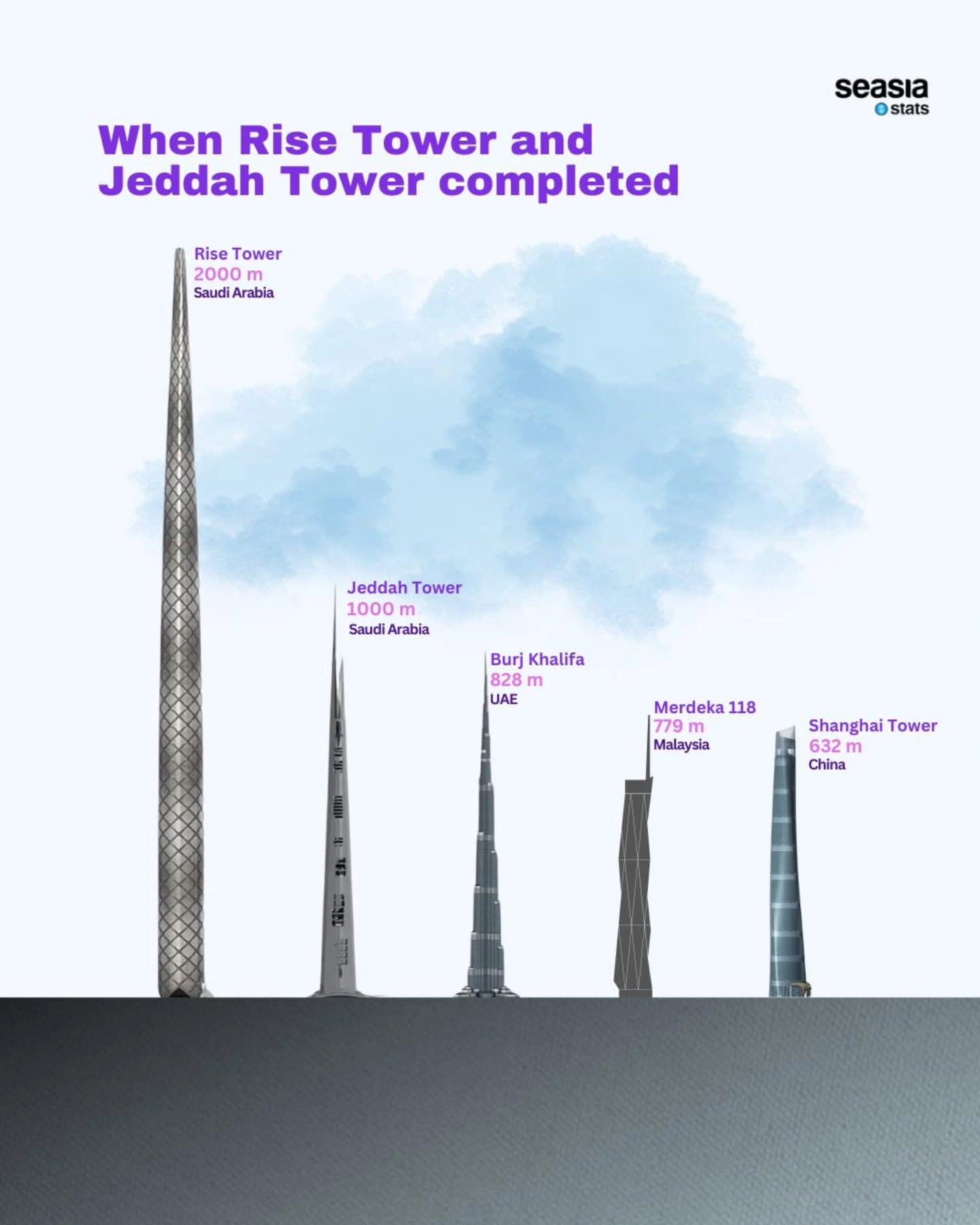 Rise Tower จะสูงถึง 2 กม. ที่ ซาอุดีอะราเบีย